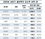 대기업, 상반기 설비투자 90조 돌파..전년比 7.2%↑