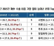 반도체, 對中 수출의존도 20년새 13배.."中 무기화 막아야"