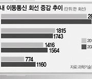 알뜰폰 약진에..KT 이통회선 '나홀로 감소'