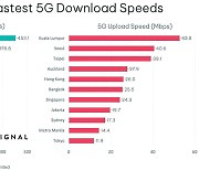 "서울, 아·태 11개 주요도시 중 5G 다운로드 속도 1위"