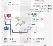 [그래픽] 한미 기준금리 인상 전망