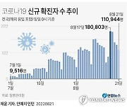 [그래픽] 코로나19  신규 확진자 수 추이