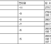 [KLPGA 최종순위] 하이원리조트 여자오픈