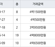 인천 옥련동 옥련현대2차 84㎡ 4억500만원에 거래