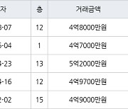 인천 동춘동 연수삼성럭키 95㎡ 4억8000만원에 거래