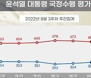 President Yoon's Approval Rating at 32.2%, Slowly Climbing for the Second Week