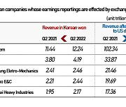 Korea's major exporters owe much to weak KRW vs USD for Q2 performance