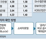 예대금리차 전북銀 6.3%·토스 5.6%..시중銀의 4~5배