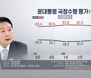 리얼미터 "윤대통령 긍정평가 32.2%..2주연속 상승"