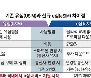 '1스마트폰 2번호' e심, 이동통신 시장 흔드나