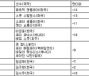 [PGA 최종순위] BMW 챔피언십