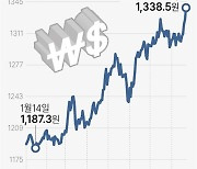 [그래픽] 원/달러 환율 추이
