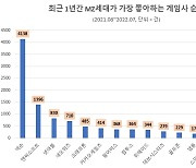 MZ세대가 가장 좋아하는 게임사는 '넥슨'