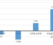 지중해식 식단, 비만 잡아 유방암에 효과 있다