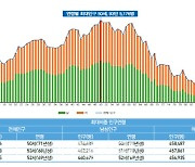 인구 최다 연령 '1971년생' 93만5176명..국민 평균 연령 43.7세