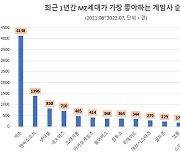 MZ 세대가 가장 좋아하는 게임사는 '넥슨'