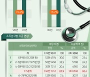 [그래픽뉴스] 소득보다 의료비 더 쓴 175만명, 136만원씩 돌려받는다