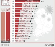 울산 오후 6시 3267명 추가 확진..전날 대비102명 감소