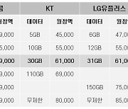 5G 중간요금제 추가 경쟁 불 붙을까