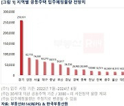 2년 간 전국 79만 가구 입주..수도권에 절반 집중