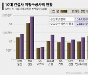 "금융위기 악몽 되살아나나"..'미청구공사액' 6개월 사이 21% 증가