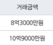 대구 황금동 캐슬골드파크 129㎡ 8억3000만원에 거래