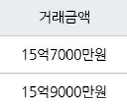 서울 용강동 e편한세상마포리버파크 59㎡ 15억7000만원에 거래