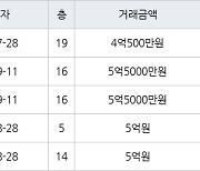 인천 연수동 연수2차우성아파트 59㎡ 4억500만원에 거래