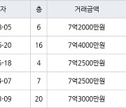 수원 영통동 영통청명마을벽산삼익 84㎡ 7억2000만원에 거래