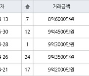 고양 식사동 위시티일산자이2단지 134㎡ 8억6000만원에 거래