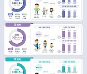 상반기 전국 시군구 실업률 3% 안팎