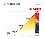 '정관장 에브리타임' 누적매출 1조 돌파.."메가 브랜드 자리매김"