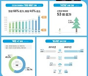 국내 장례 방식, '화장'이 대세..지난해엔 90%가 택해