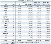 원자재값 비싸 미리 사뒀더니..대기업 재고 50% ↑