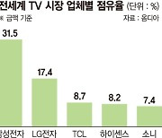 삼성, 글로벌 TV 점유율 1위 수성.. LG는 올레드 부문 1위