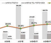 60세 이상 코로나 '먹는 치료제' 처방률 20.8%..0.5%p 증가