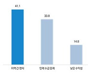 공공 보건의료 최우선 개선 과제 '지역 편차'