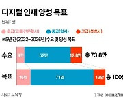 AI·디지털 인재 100만명 양성..초·중 디지털교육 2배로