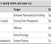 "경기침체 불구 글로벌 기업 바이오 M&A는 회복세"