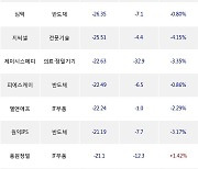 23일, 코스닥 기관 순매도상위에 반도체 업종 3종목