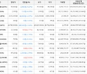 가상화폐 비트코인(-1.64%), 휴먼스케이프(+5.61%)