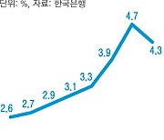 물가 정점 찍었나..기대인플레 8개월 만에 하락