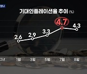 8개월 만에 꺾인 기대인플레이션.."물가 정점 찍었나" 기대감도