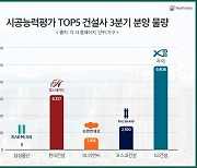 시공능력 'Top5' 대형 건설사, 올해 3분기 2만 가구 분양