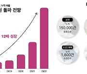 리본즈 '렌트잇' 올해 매출 100억원 돌파 예상..비수기에도 나홀로 성장