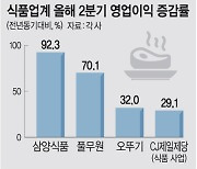 K-푸드, 곡물값 악재 속에도 역대급 실적