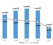 주민등록인구 2년 연속 감소..40%는 1인 세대