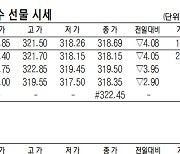 [데이터로 보는 증시]코스피200지수·국채·달러 선물 시세( 8월 23일)