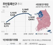 [그래픽] 주민등록인구 추이