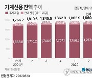 [그래픽] 가계신용 잔액 추이